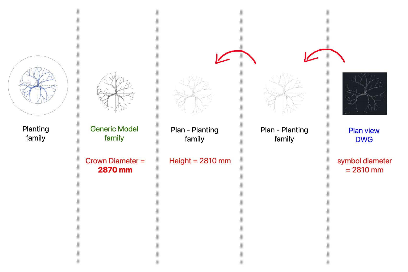 Diagram showing the relationship between an image of a Plan View DWG at 2810mm, Plan - planting family (height at 2810mm), generic model (crown diameter at 2870mm. Edit type of inserted plant family and path the 